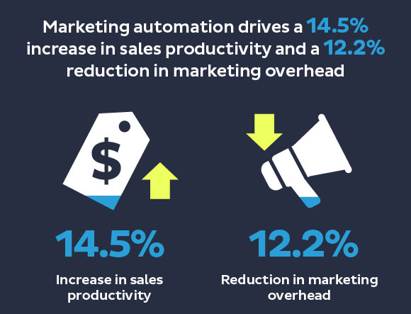 Marketing automation Marketing automation